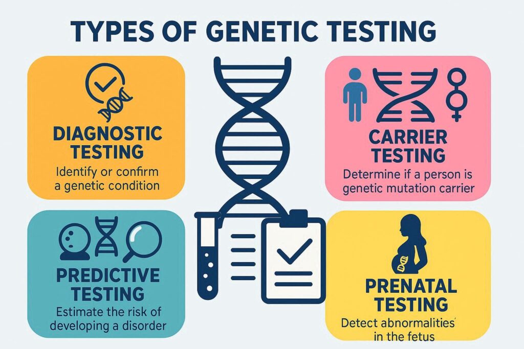 Types of Genetic Testing
